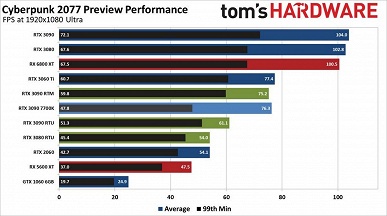 Видеокарты GeForce кладут на лопатки карты Radeon в новейшей Cyberpunk&nbsp;2077